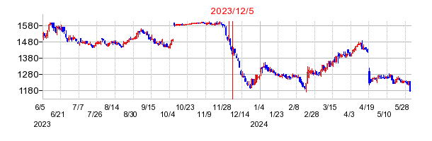 2023年12月5日 10:23前後のの株価チャート